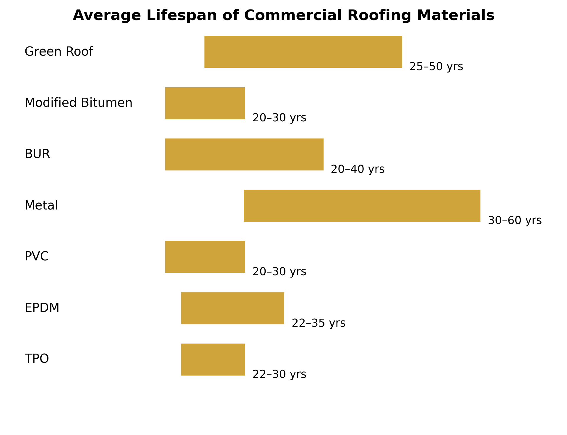 Commercial Roof Lifespan Chart – RGB Construction Average lifespan of commercial roofing materials including TPO, EPDM, metal, PVC, BUR, and green roofs